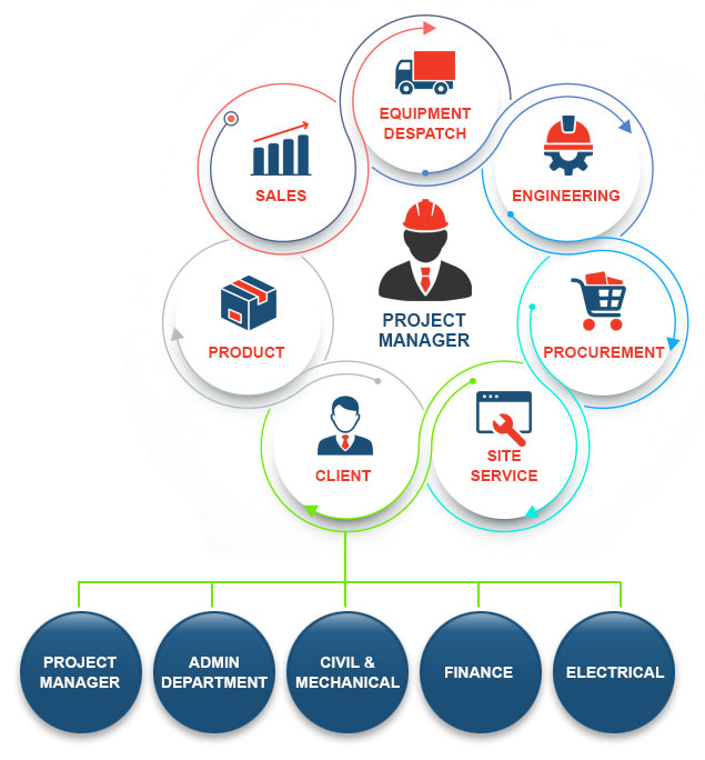 Project Execution Matrix